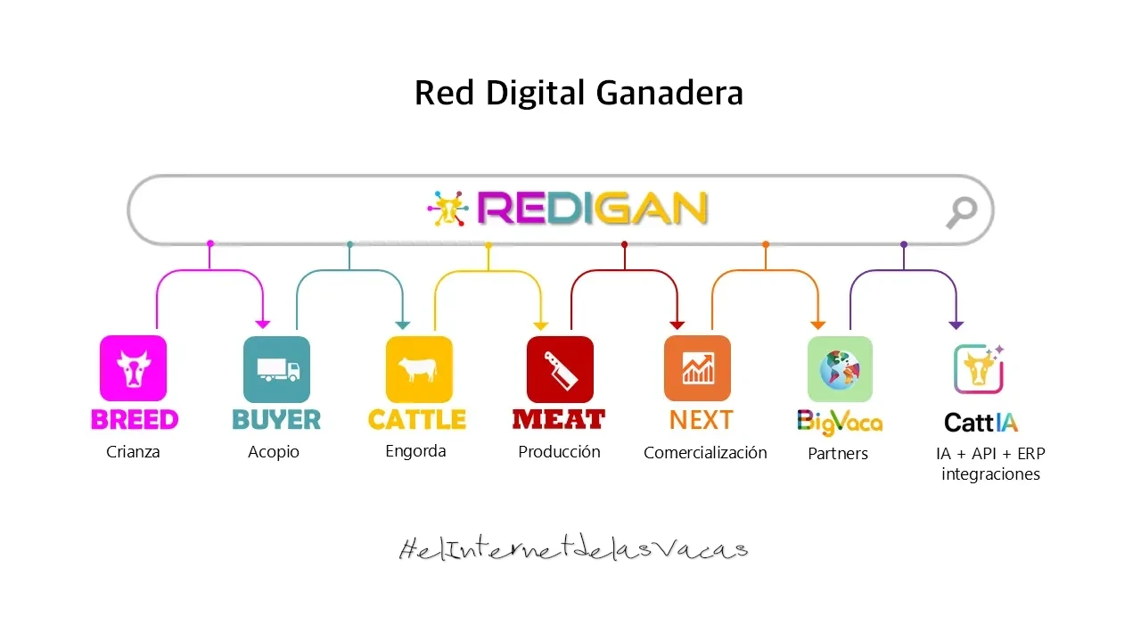 Red Digital Ganadera